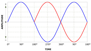 Sine Wave Delayed in Time by 180 Degrees