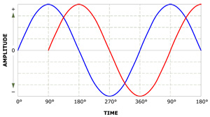 Sine Wave Delayed in Time by 90 Degrees